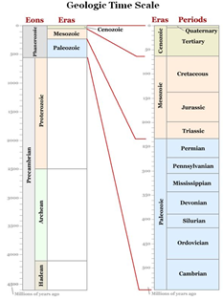 geologic time scale